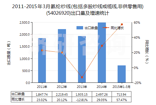 2011-2015年3月氨綸紗線(包括多股紗線或纜線,非供零售用)(54026920)出口量及增速統(tǒng)計(jì)